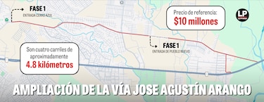 Ampliación y rehabilitación de la vía José Agustín Arango costará unos $10 millones