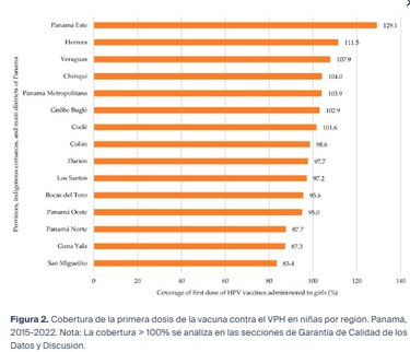 Panamá vacuna bien contra el VPH, pero detecta tarde el cáncer cervicouterino
