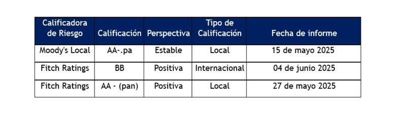 Solidez comprobada: las calificadoras avalan a Bi Bank