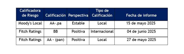 Solidez comprobada: las calificadoras avalan a Bi Bank