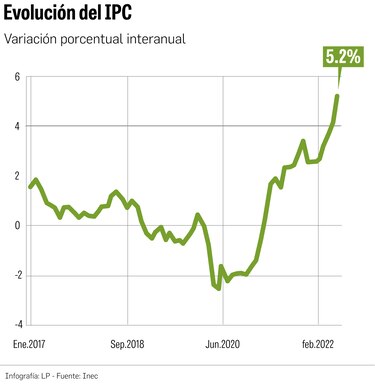 La inflación no cede; IPC aumentó 5.2% en junio