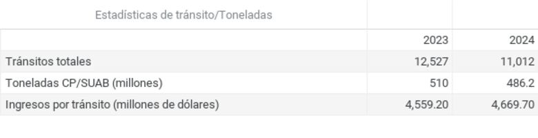 Canal mantendrá reducción en el tránsito de buques en 2024