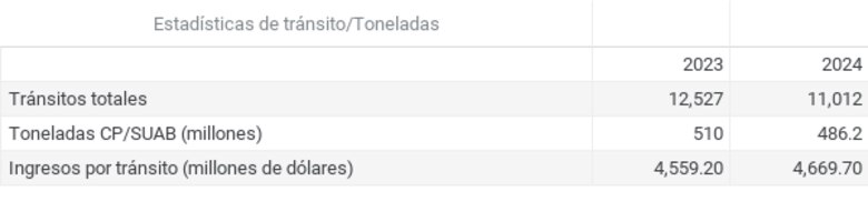 Canal mantendrá reducción en el tránsito de buques en 2024