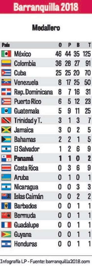 Edgar Crespo vuelve al oro en Barranquilla