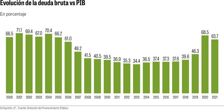 Relación deuda-PIB cae, pero sigue lejos de niveles prepandemia