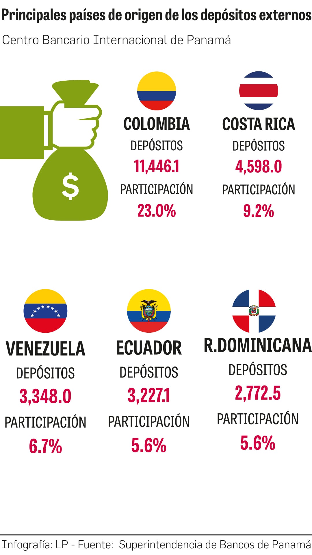 Ránking de países con mayores depósitos en Panamá.