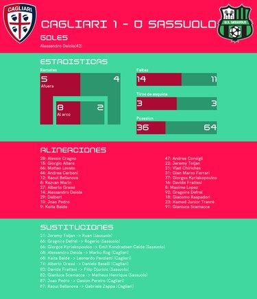 Cagliari gana ante Sassuolo por 1-0
