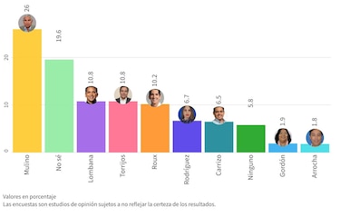 José Raúl Mulino a la cabeza; triple empate en el segundo lugar