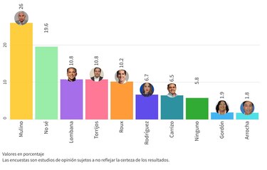 José Raúl Mulino a la cabeza; triple empate en el segundo lugar