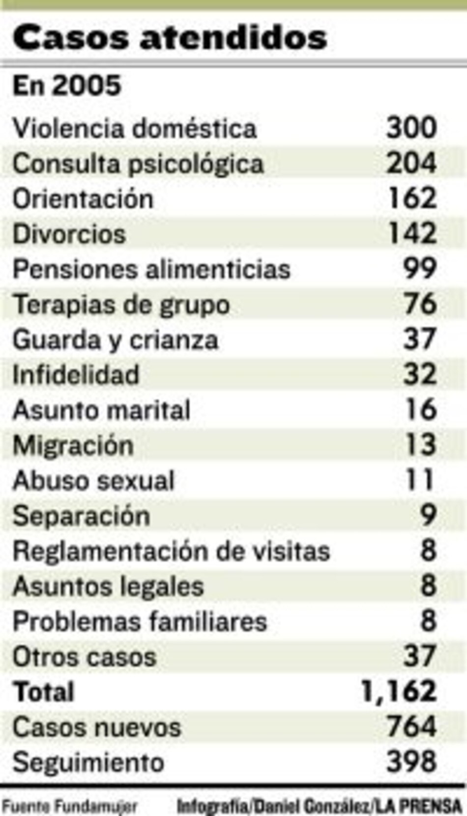 Mujeres pierden a una aliada en sus derechos