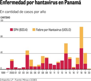 Aparición del hantavirus en Panamá, 20 años después