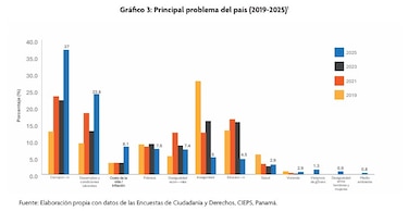 Casi 75% de panameños desconfía de las instituciones, pero defiende el Canal