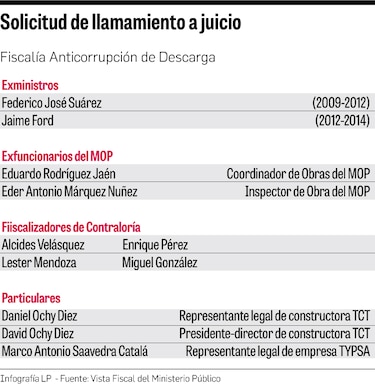 Fiscal: pagos a TCT se usaron para otros fines
