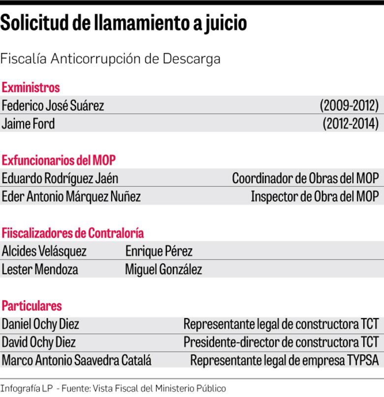 Fiscal: pagos a TCT se usaron para otros fines