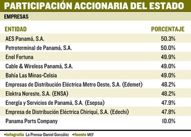 Empresas mixtas aportarían $113.4 millones