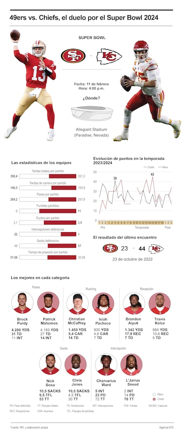 Las figuras y estadísticas del Super Bowl