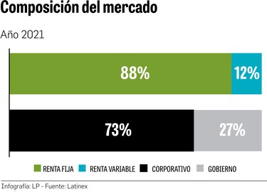 Negociación en la Bolsa se eleva a $9,461 millones