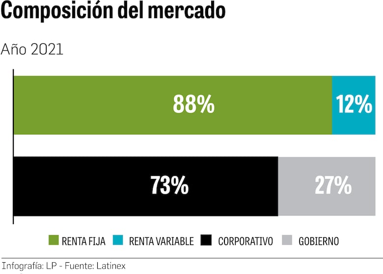 Negociación en la Bolsa se eleva a $9,461 millones