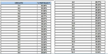 Circuito del diputado Carlos Afú obtuvo mayor participación en primarias de CD
