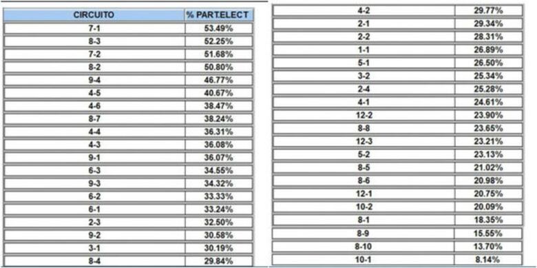Circuito del diputado Carlos Afú obtuvo mayor participación en primarias de CD