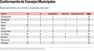 PRD podría frenar excesos en municipios