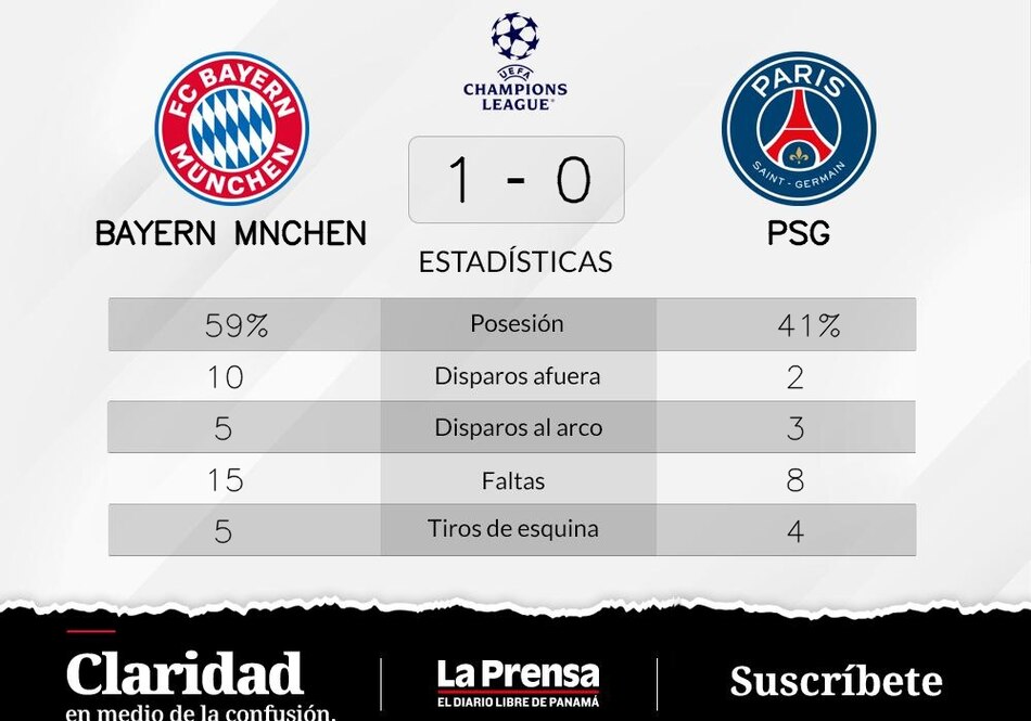Bayern de Múnich vence 1-0 a Paris Saint-Germain y parte por delante