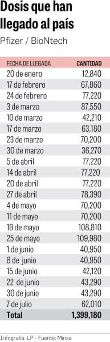 Un 26% de la población tiene una dosis anticovid
