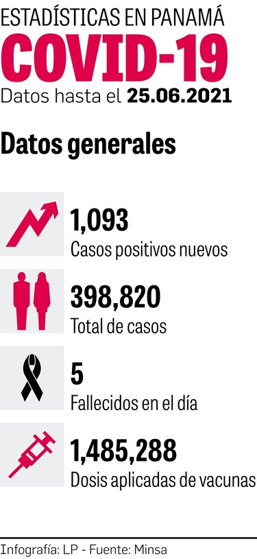 Aumenta promedio de hospitalizados por la Covid-19 en las últimas dos semanas
