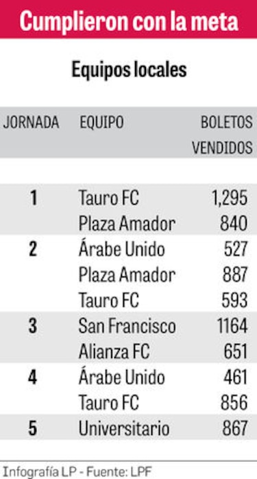 Tauro es el equipo más taquillero como local