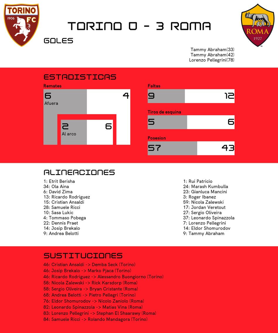 La puntería de Abraham detrás de la victoria de Roma ante Torino
