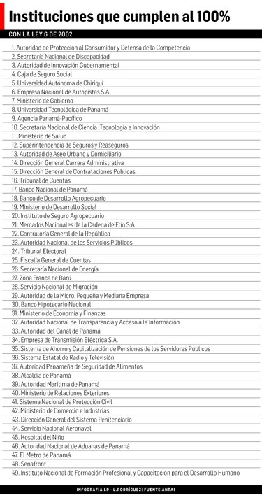 Más de la mitad de las entidades no cumplen al 100% con ley de transparencia