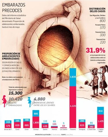 32 adolescentes se embarazan al día en Panamá