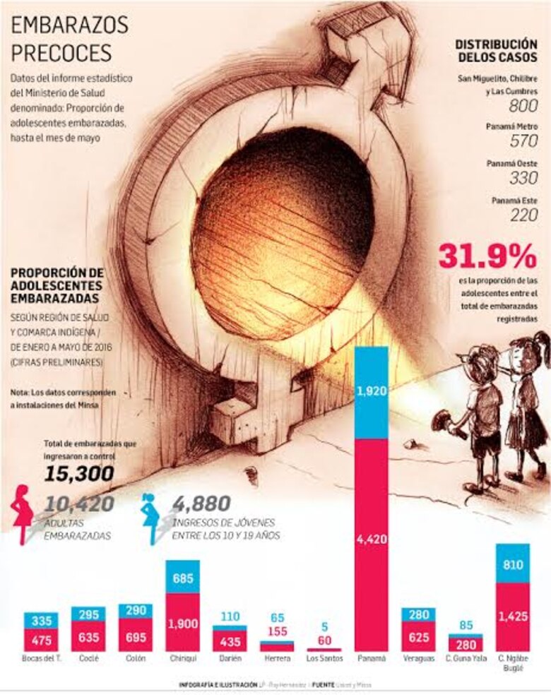 32 adolescentes se embarazan al día en Panamá