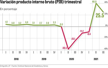 Actividad económica recibe respiro tras la reactivación