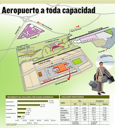 La tercera ampliación de Tocumen