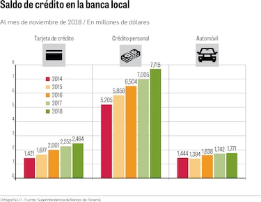 Crece deuda en tarjetas de crédito