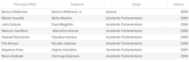 Contratados como asesores y asistentes: así siguen en la planilla los diputados suplentes