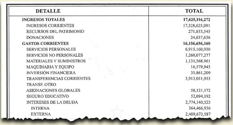 Presupuesto de 2024 sin austeridad; $6 mil 915 millones en burocracia