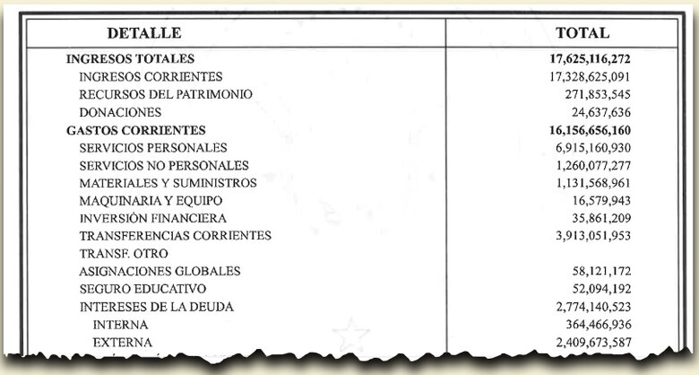 Presupuesto de 2024 sin austeridad; $6 mil 915 millones en burocracia