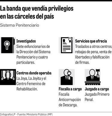 MP pedirá juicio para implicados en red de corrupción