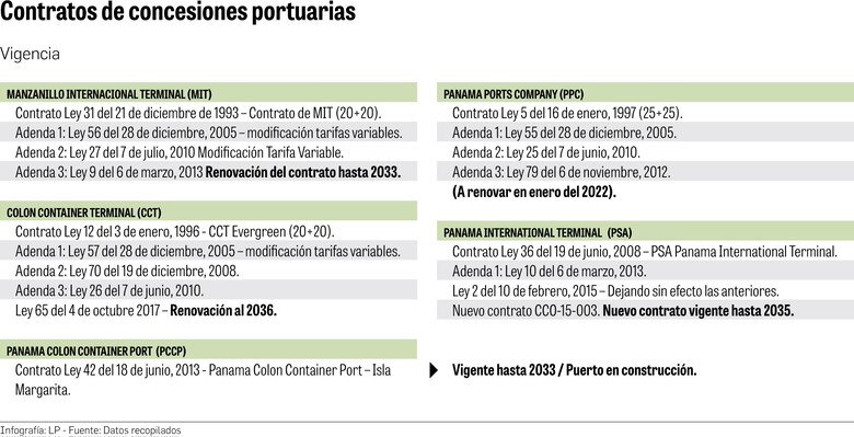 Auditores de Contraloría visitarán los puertos