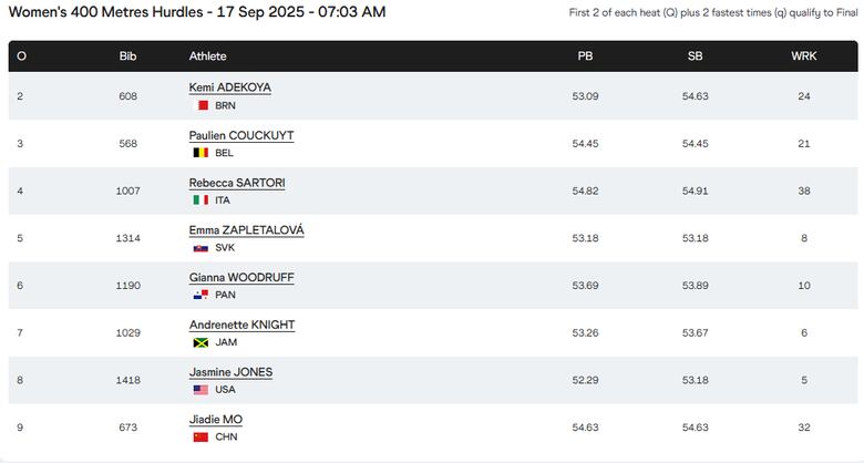 La panameña Gianna Woodruff avanza a la semifinal en el Mundial de Atletismo