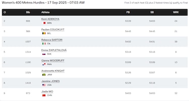 La panameña Gianna Woodruff avanza a la semifinal en el Mundial de Atletismo