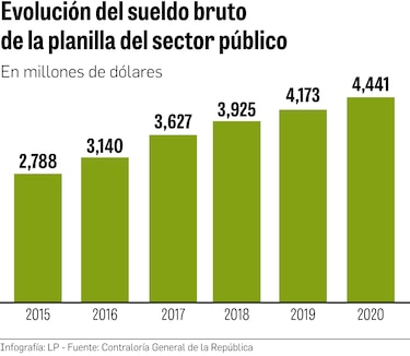 $4,441 millones en salarios de planilla estatal en 2020