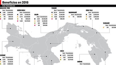 Subsidios abarcan el 79.5 % de los fondos del Mides