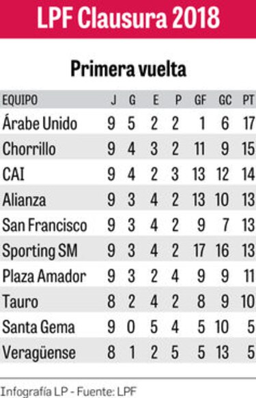 LPF: los mejores de la segunda vuelta