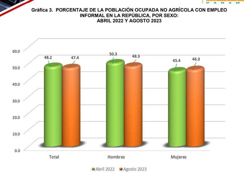 En 60.3% disminuyó el ritmo de generación de nuevos empleos