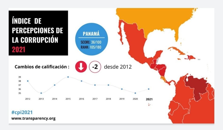 Panamá está debajo del promedio regional en el índice de percepción de TI y sigue ‘estancada’ en materia de corrupción