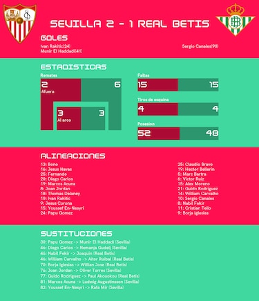 Sevilla gana 2-1 ante el Real Betis