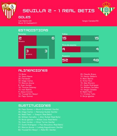 Sevilla gana 2-1 ante el Real Betis